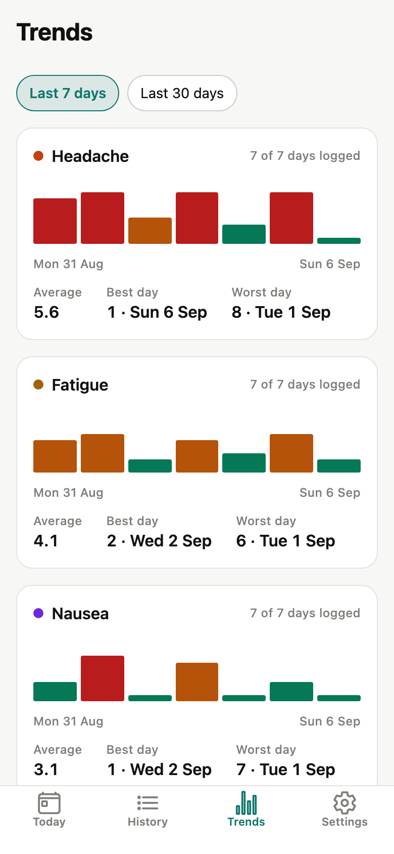Plainlog trends screen. Trends: 7-day and 30-day bars per symptom, and at most one sentence that describes and stops.